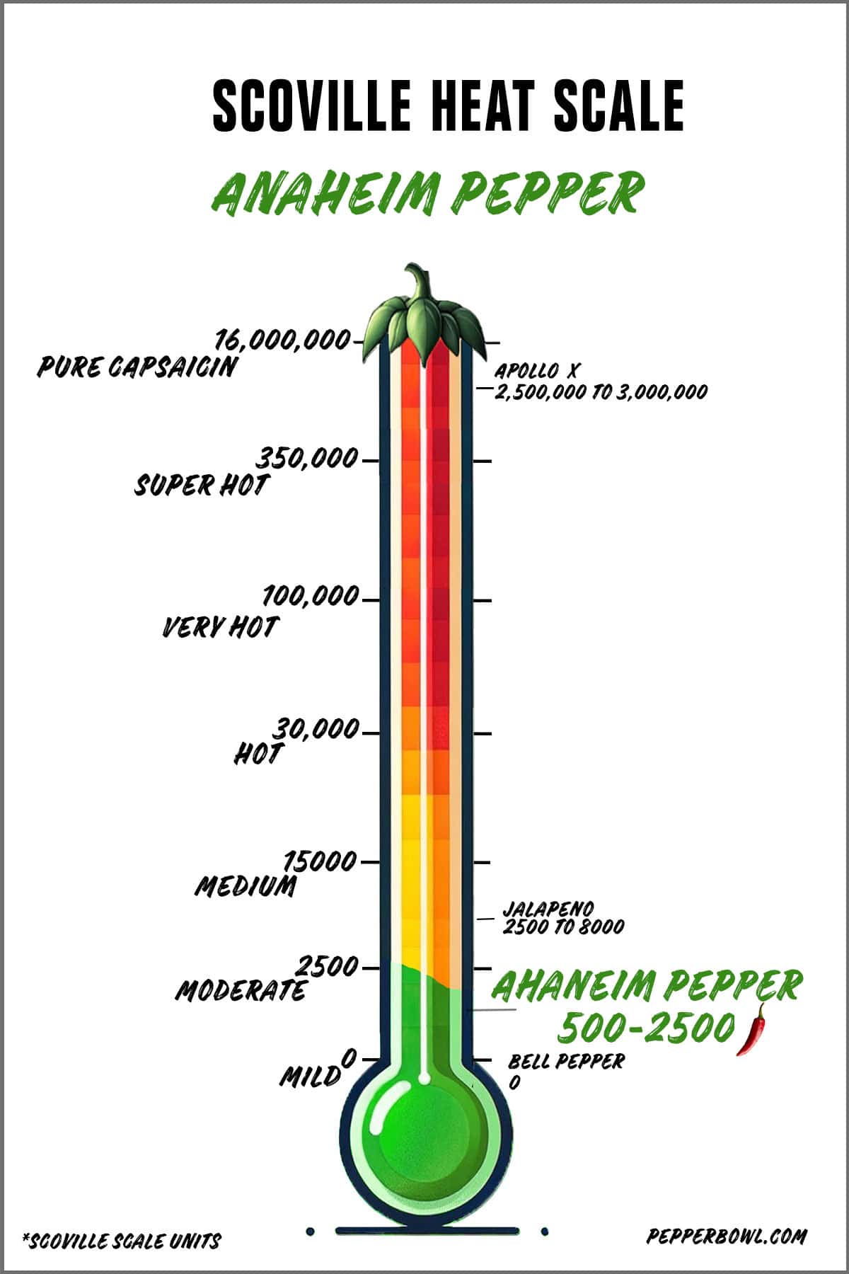 Illustration of the anaheim pepper in the Scoville scale, representing its heat intensity.