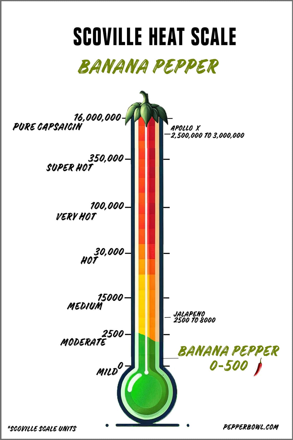 Illustration of the banana pepper in the Scoville scale, representing its moderate level of heat intensity.