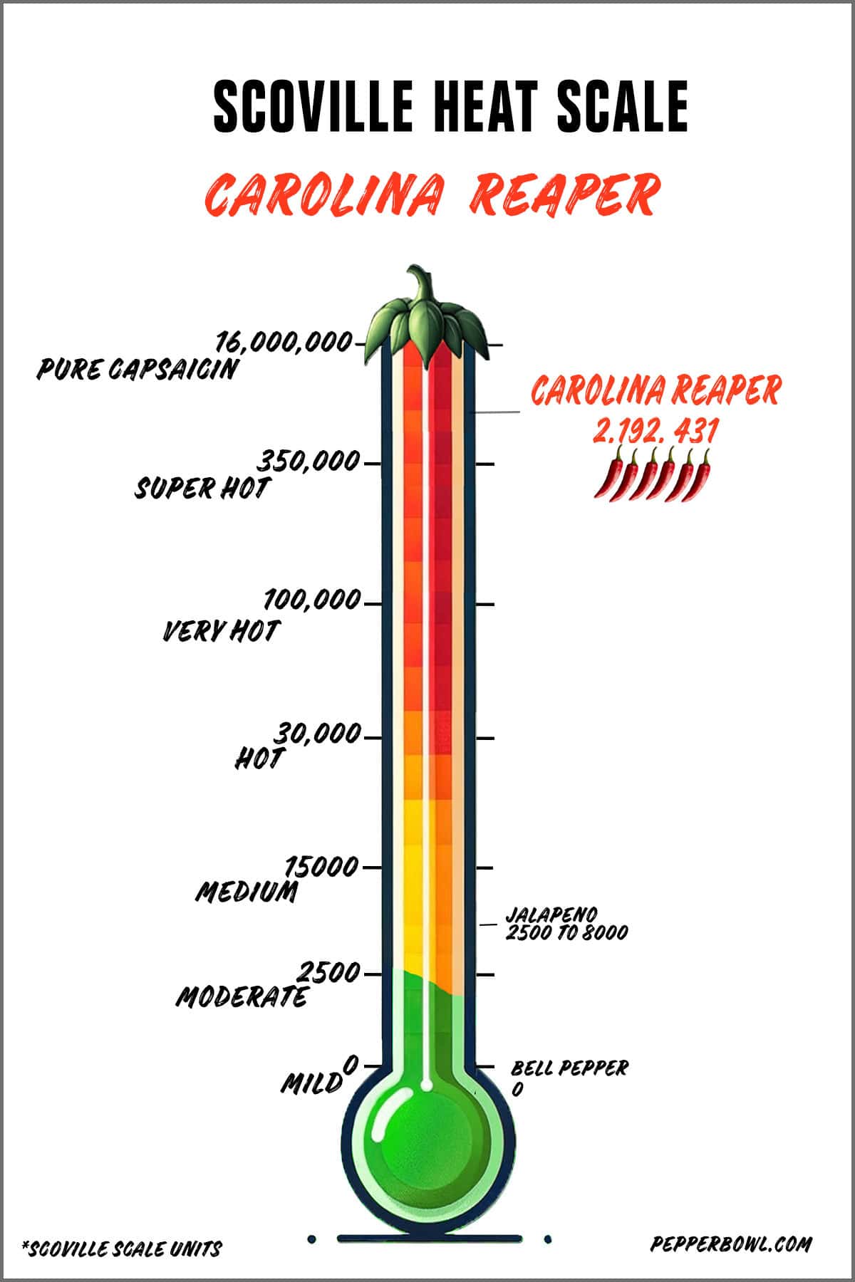 Illustration of Carolina Reaper chili pepper in the Scoville scale, representing its super hot heat intensity.