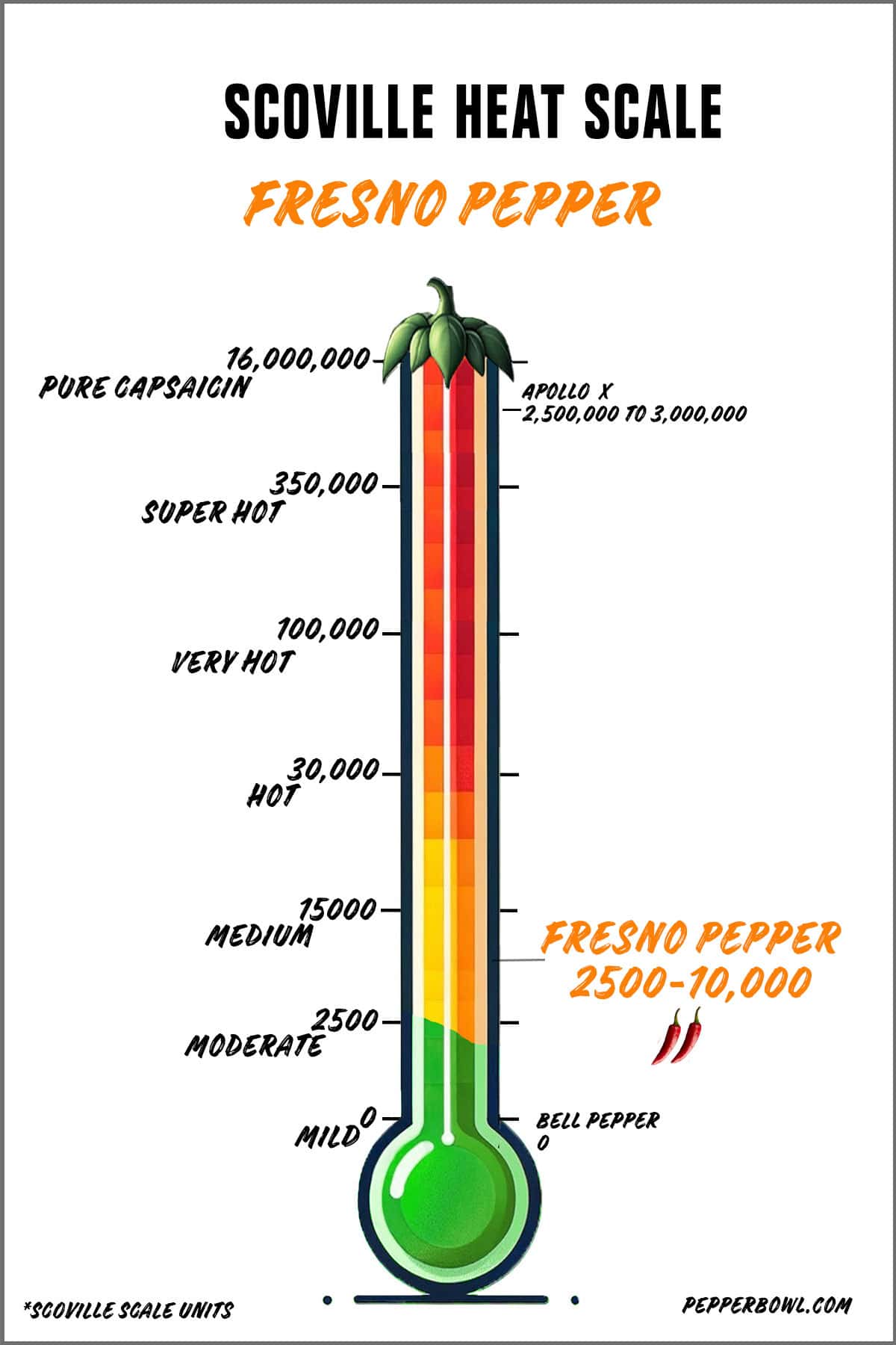 Illustration of the fresno pepper in the Scoville scale, representing its medium level of 
heat intensity.