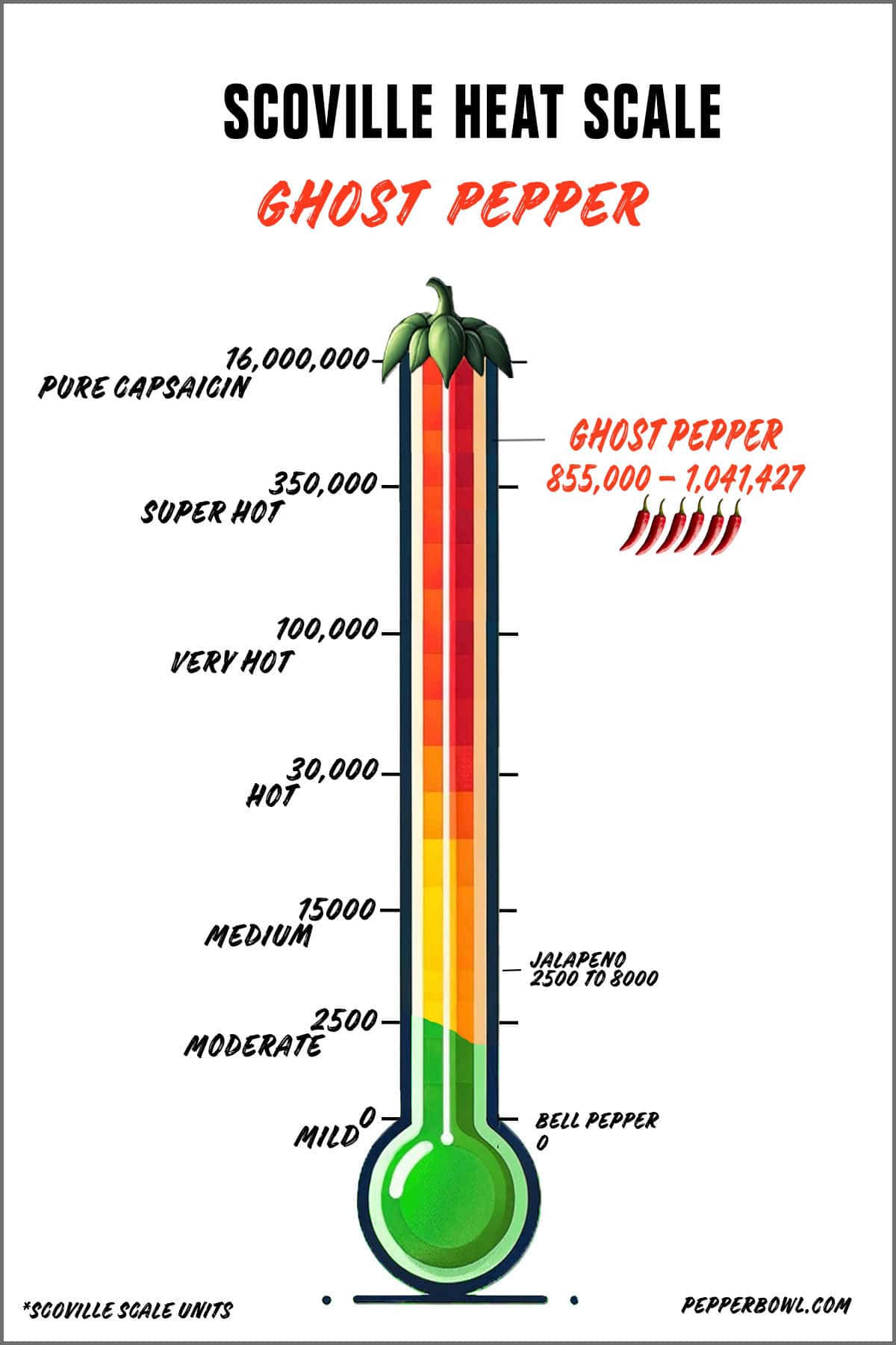 Illustration of the ghost pepper in the Scoville scale, representing its super hot heat intensity.