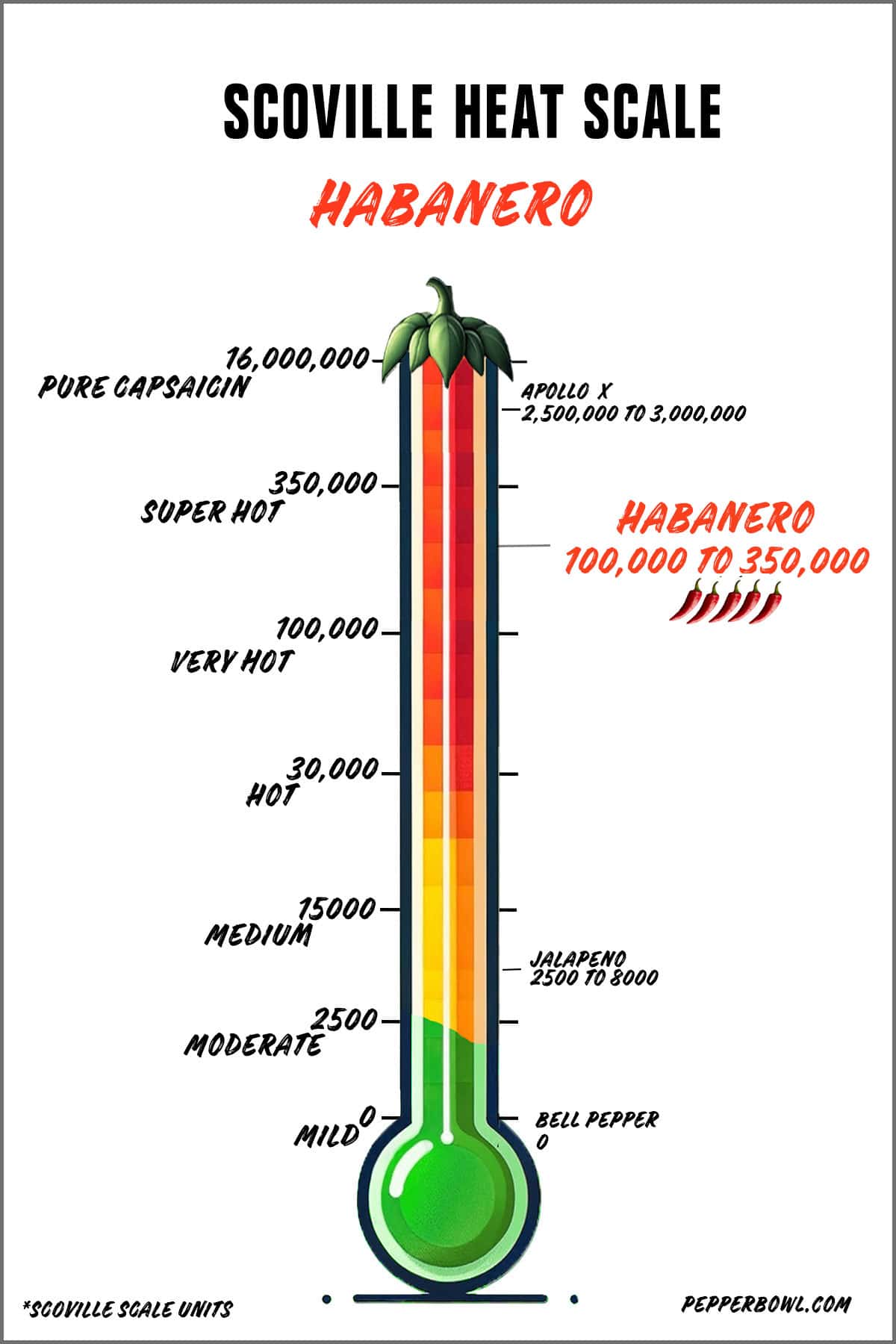 scoville heat units of habanero in the picture in a scoville scale scale