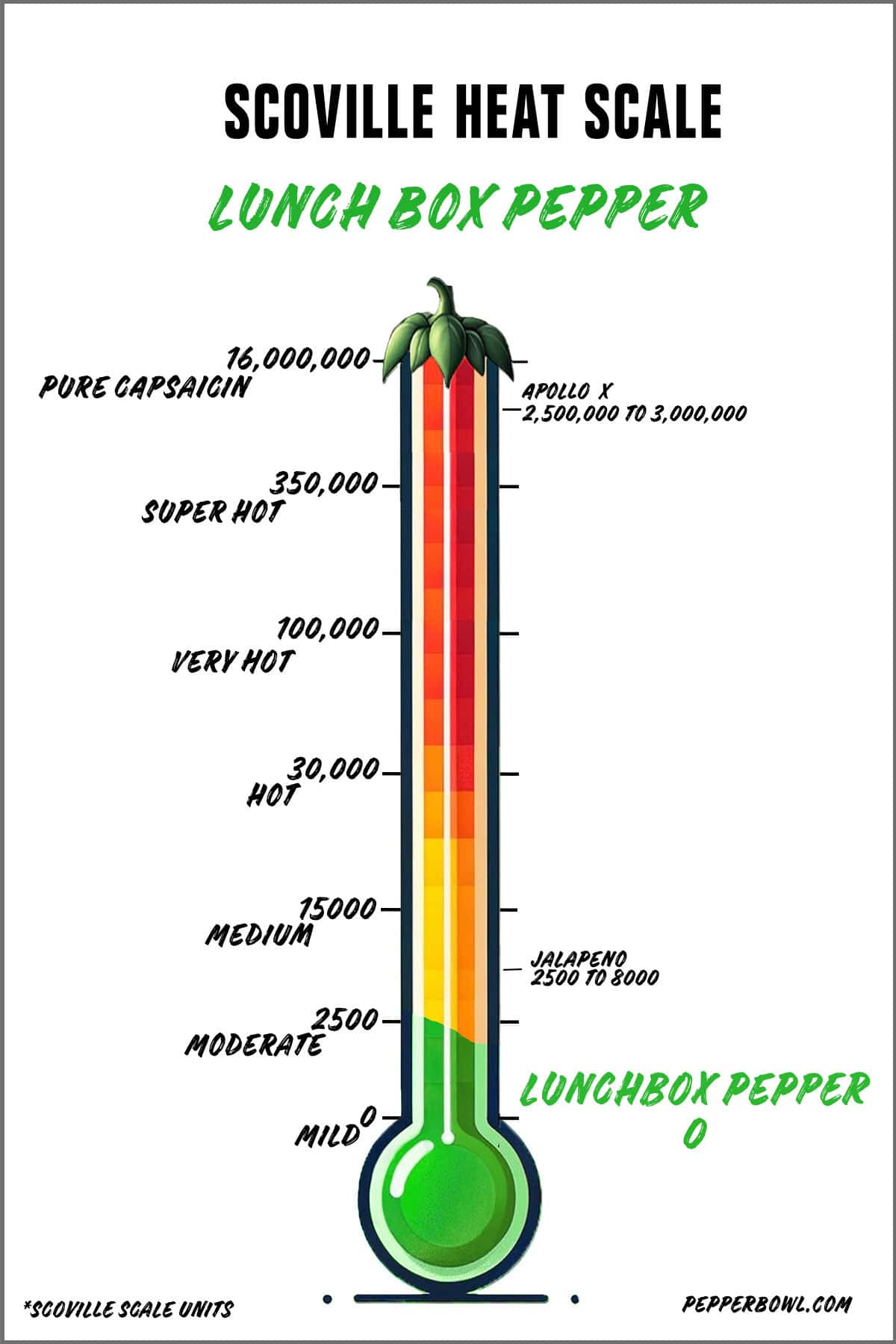 Illustration of the lunchbox pepper in the Scoville scale, representing its heat intensity.