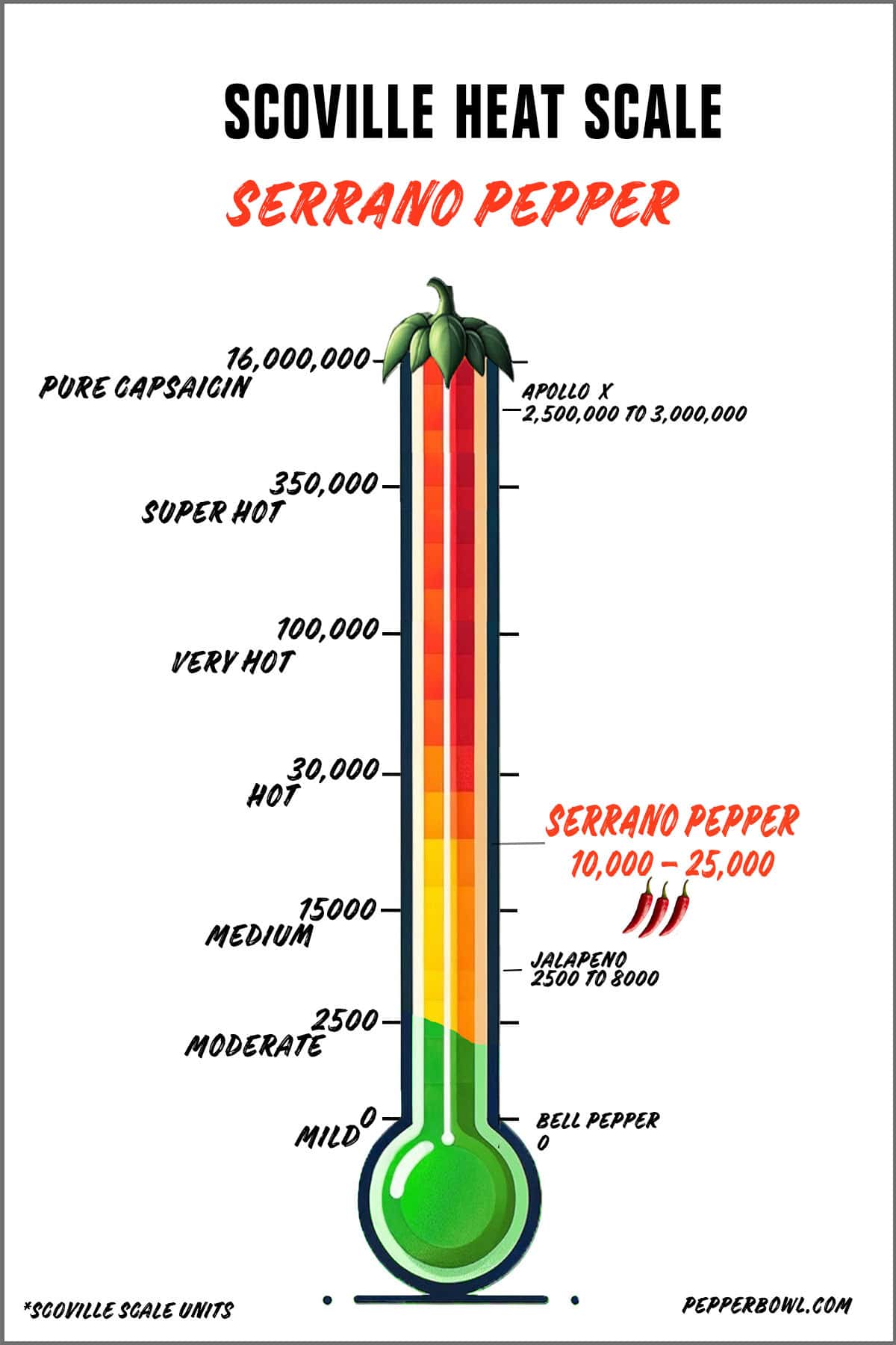 Illustration of the serrano pepper in the Scoville scale, representing its hot heat intensity.